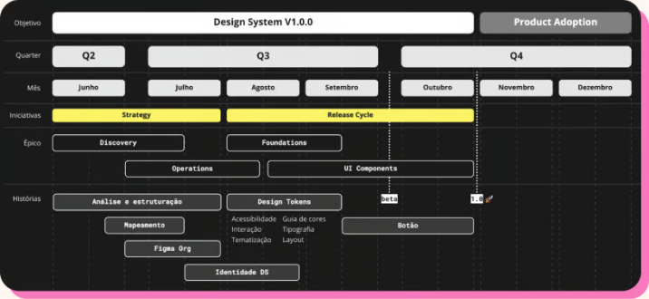 Design System roadmap